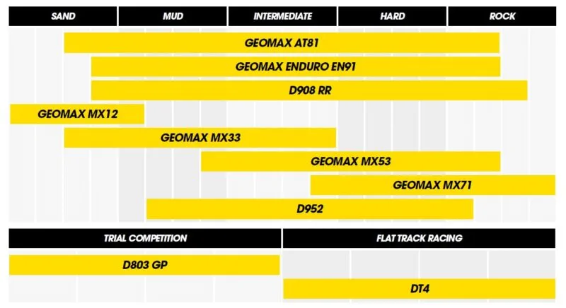 Dunlop Geomax EN91 EX 140/80-18 70M TT Re