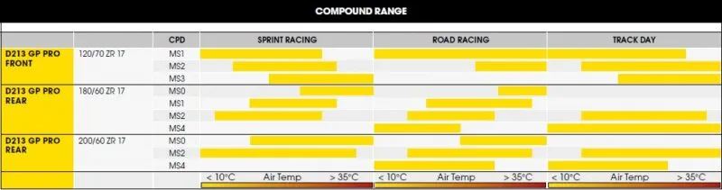 494da2a0ee3e8e2046059e4939d5a209b8f2d354_544R_636723_1 Dunlop D213 GP PRO 110/70R17 54H TL MS1 Fr.