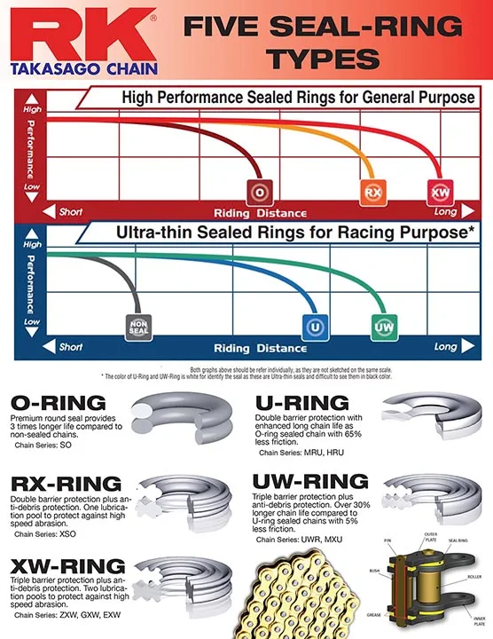1pg_RkChain_FiveChainSeals_2020.indd RK 520SO O-ringskedja + CL (clipkedjelås) - RK Japan - Kedjor